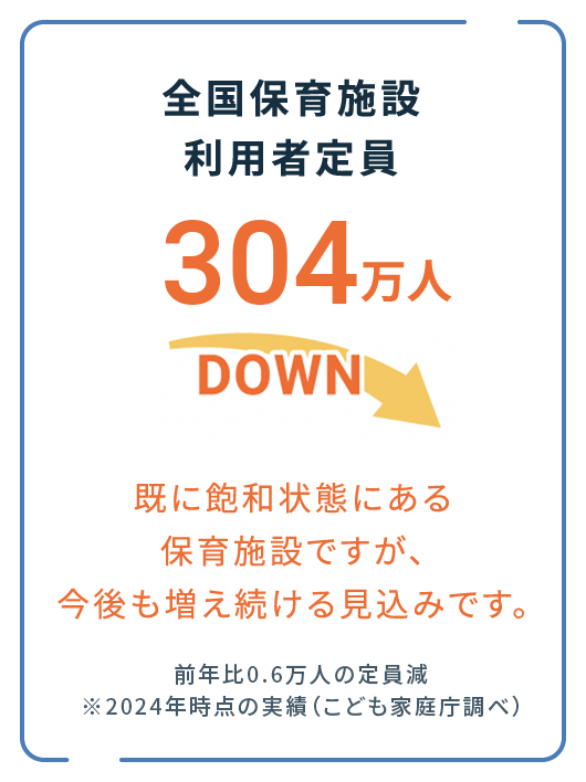 全国保育施設利用者定員297万人UP 既に飽和状態にある保育施設ですが、今後も増え続ける見込みです。前年比7万9,000人の定員増 ※2020年時点の実績(厚生労働省調べ)
