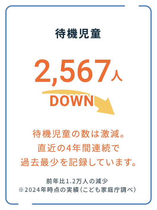 待機児童20,000人DOWN 待機児童の数は激減。直近の4年間連続で過去最少を記録しています。※2012年からの10年間の推移（厚生労働省調べ）