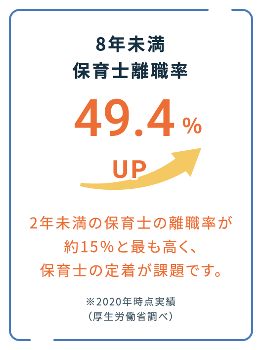 8年未満保育士離職率49.4％UP 2年未満の保育士の離職率が約15％と最も高く、保育士の定着が課題です。※2020年時点実績（厚生労働省調べ）