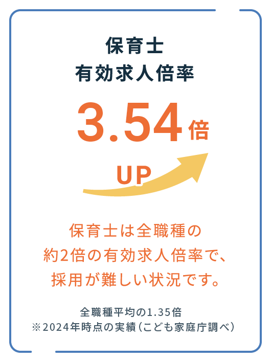 保育士有効求人倍率3.23倍UP 保育士は全職種の約2倍の有効求人倍率で、採用が難しい状況です。※2019年時点実績（厚生労働省調べ）